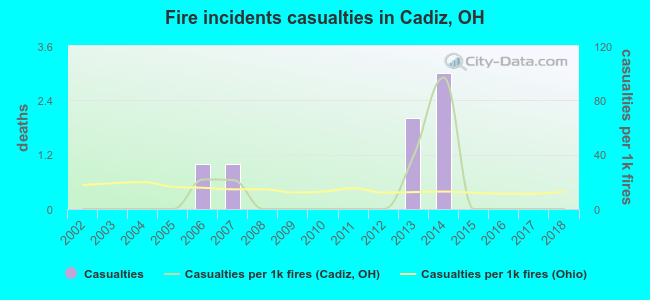 Fire incidents casualties in Cadiz, OH