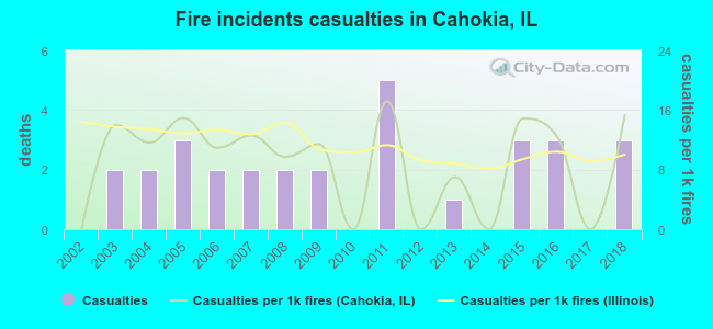 Fire incidents casualties in Cahokia, IL