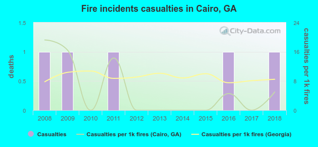 Fire incidents casualties in Cairo, GA