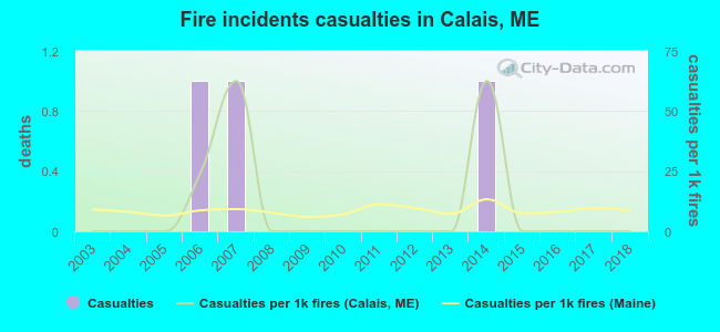 Fire incidents casualties in Calais, ME