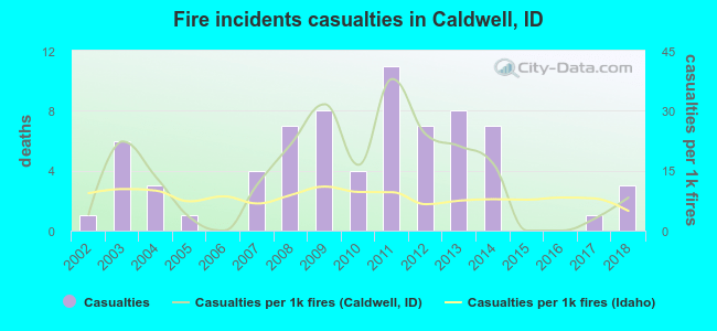 Fire incidents casualties in Caldwell, ID