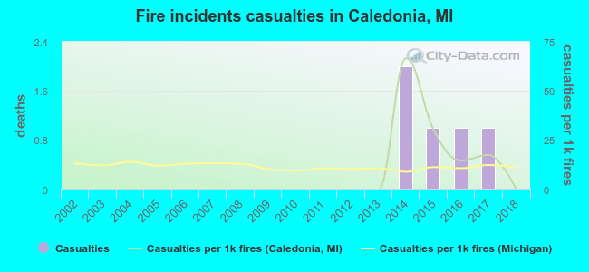 Fire incidents casualties in Caledonia, MI