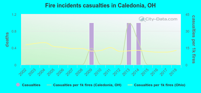 Fire incidents casualties in Caledonia, OH