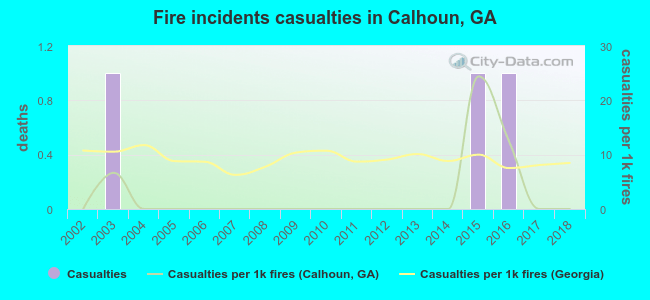 Fire incidents casualties in Calhoun, GA