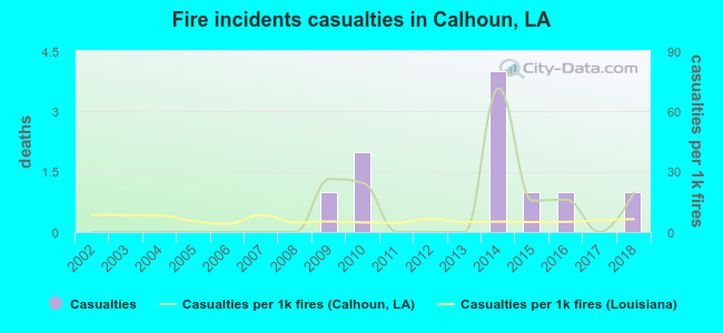 Fire incidents casualties in Calhoun, LA