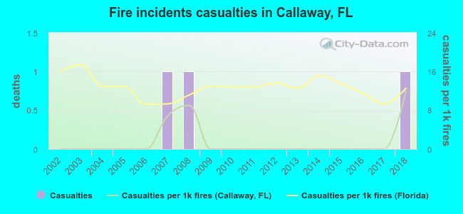 Fire incidents casualties in Callaway, FL