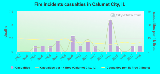 Fire incidents casualties in Calumet City, IL