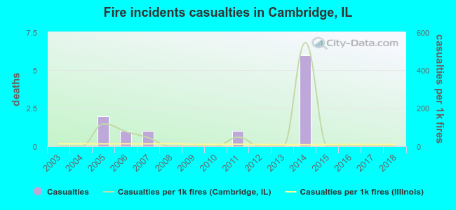 Fire incidents casualties in Cambridge, IL