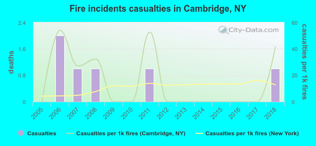 Fire incidents casualties in Cambridge, NY
