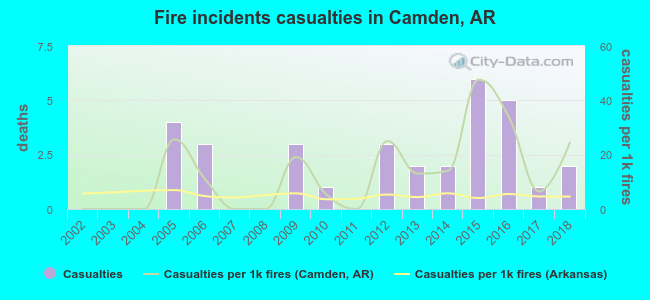 Fire incidents casualties in Camden, AR