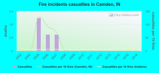 Fire incidents casualties in Camden, IN