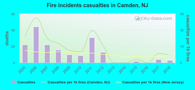 Fire incidents casualties in Camden, NJ