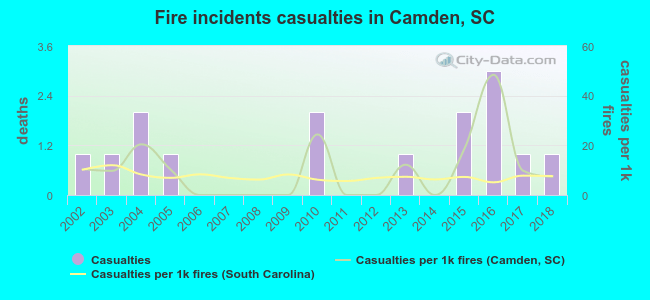 Fire incidents casualties in Camden, SC