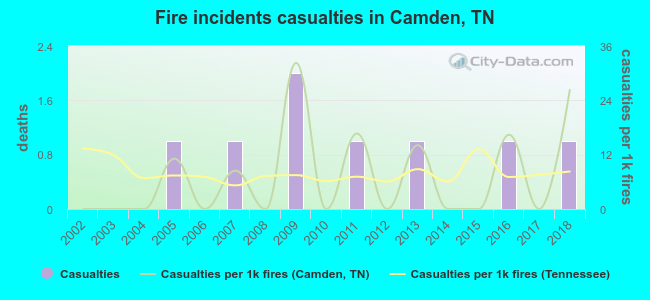 Fire incidents casualties in Camden, TN