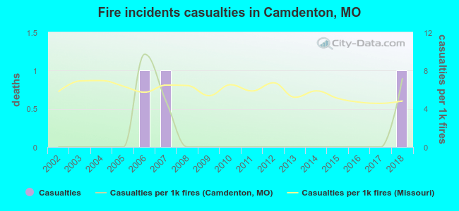 Fire incidents casualties in Camdenton, MO