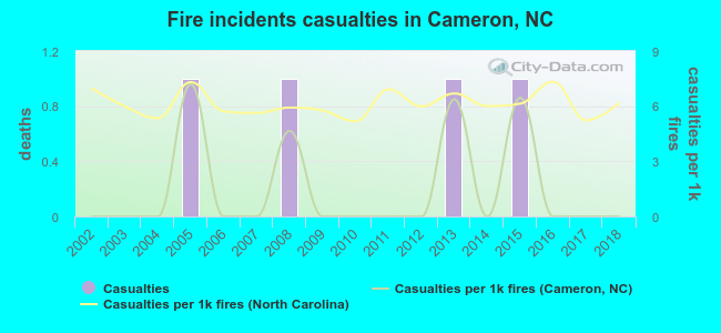 Fire incidents casualties in Cameron, NC