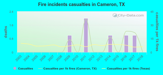 Fire incidents casualties in Cameron, TX