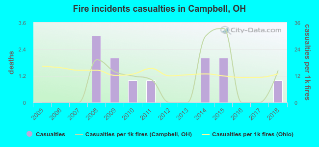Fire incidents casualties in Campbell, OH