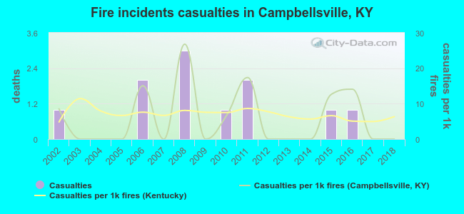 Fire incidents casualties in Campbellsville, KY