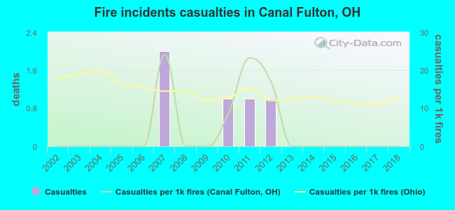 Fire incidents casualties in Canal Fulton, OH