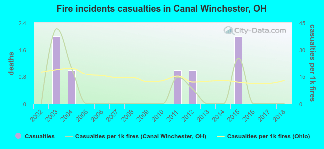 Fire incidents casualties in Canal Winchester, OH