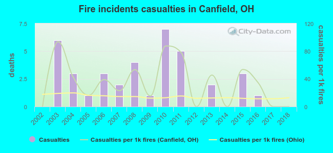 Fire incidents casualties in Canfield, OH