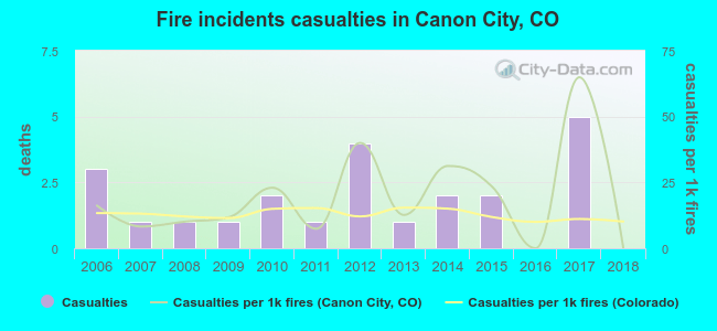 Fire incidents casualties in Canon City, CO