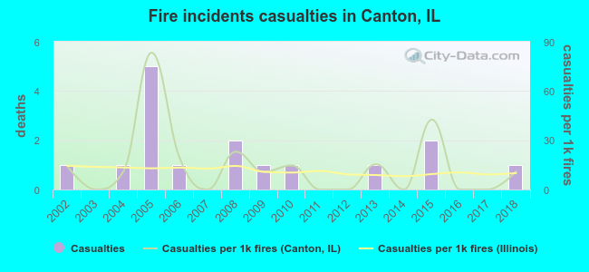 Fire incidents casualties in Canton, IL