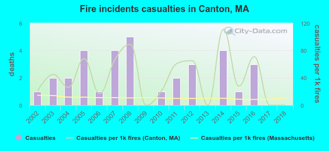 Fire incidents casualties in Canton, MA