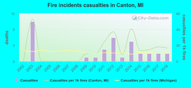 Fire incidents casualties in Canton, MI