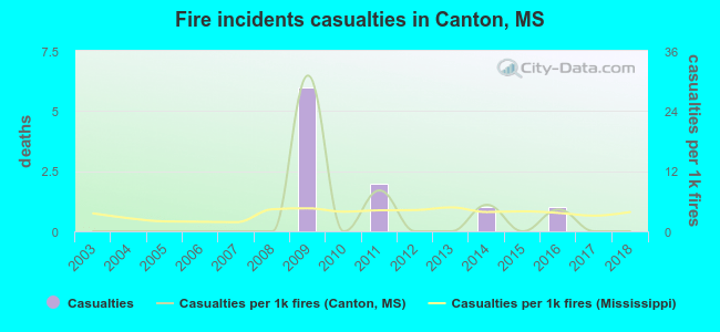 Fire incidents casualties in Canton, MS