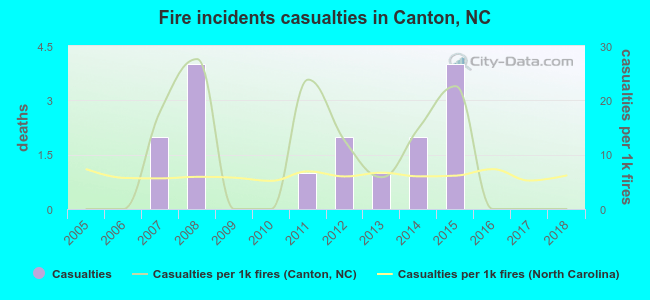 Fire incidents casualties in Canton, NC