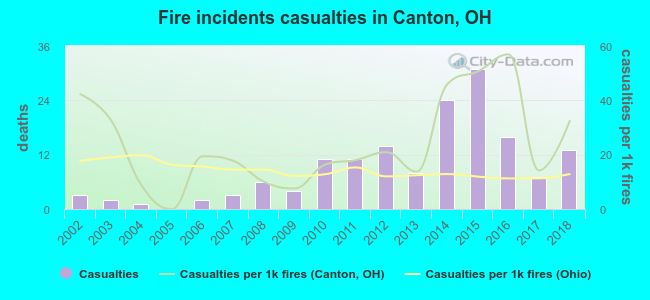 Fire incidents casualties in Canton, OH