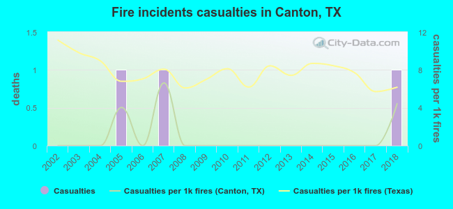 Fire incidents casualties in Canton, TX