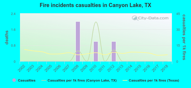 Fire incidents casualties in Canyon Lake, TX