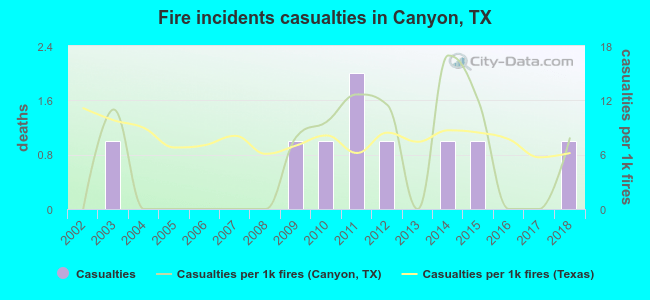 Fire incidents casualties in Canyon, TX