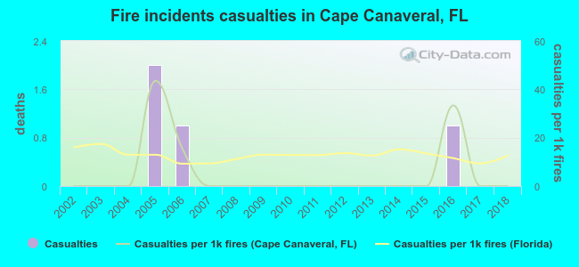 Fire incidents casualties in Cape Canaveral, FL
