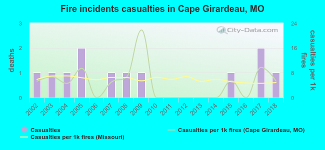 Fire incidents casualties in Cape Girardeau, MO