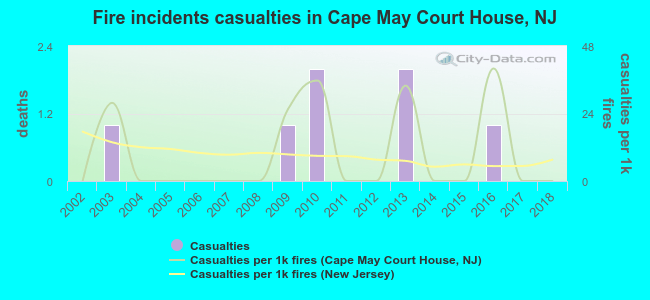 Fire incidents casualties in Cape May Court House, NJ