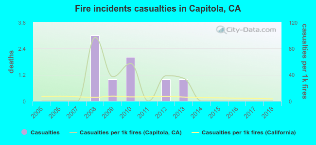 Fire incidents casualties in Capitola, CA