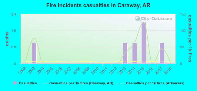 Fire incidents casualties in Caraway, AR