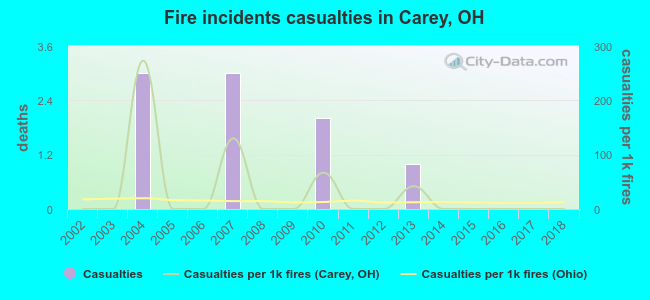 Fire incidents casualties in Carey, OH