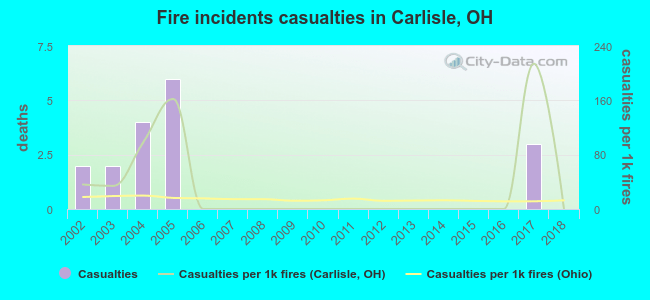 Fire incidents casualties in Carlisle, OH