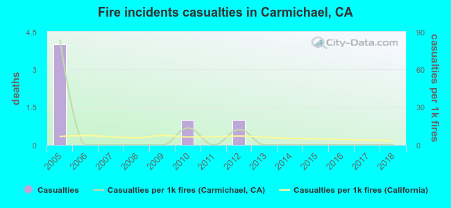 Fire incidents casualties in Carmichael, CA
