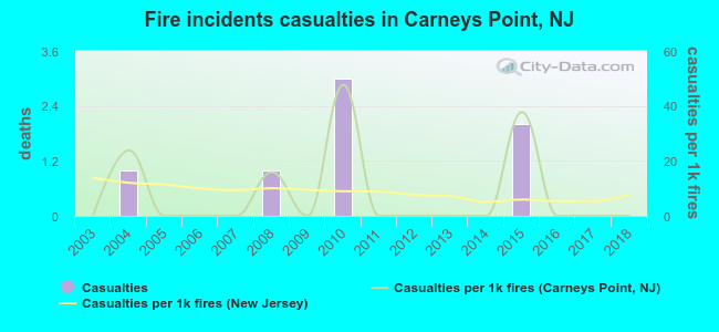 Fire incidents casualties in Carneys Point, NJ