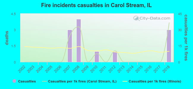 Fire incidents casualties in Carol Stream, IL