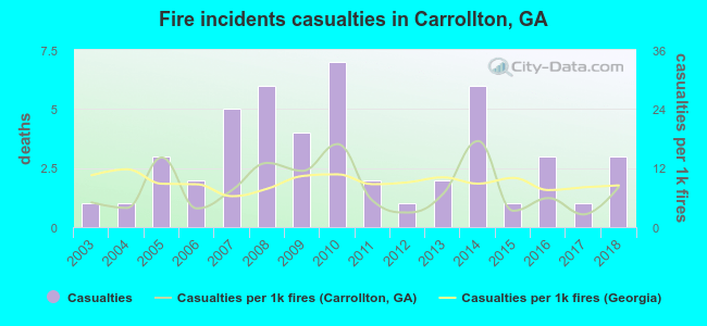 Fire incidents casualties in Carrollton, GA