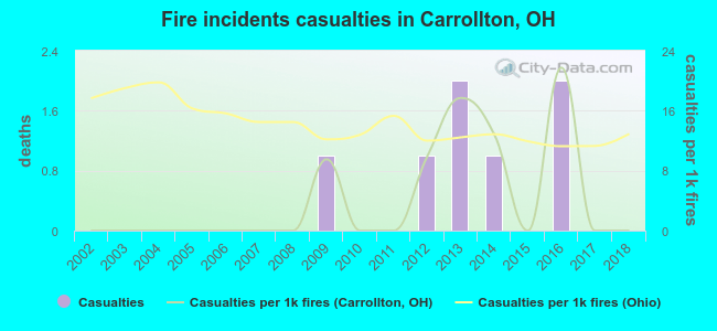 Fire incidents casualties in Carrollton, OH