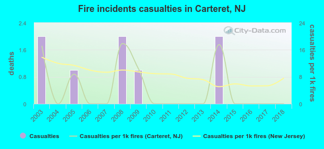 Fire incidents casualties in Carteret, NJ