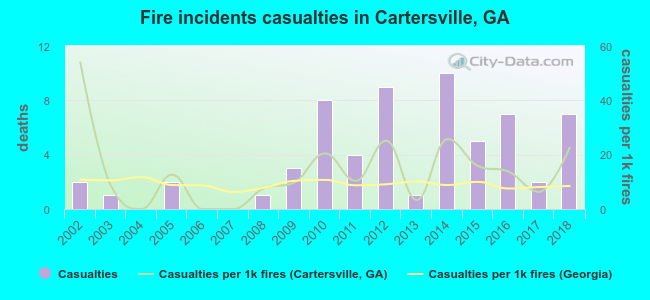 Fire incidents casualties in Cartersville, GA